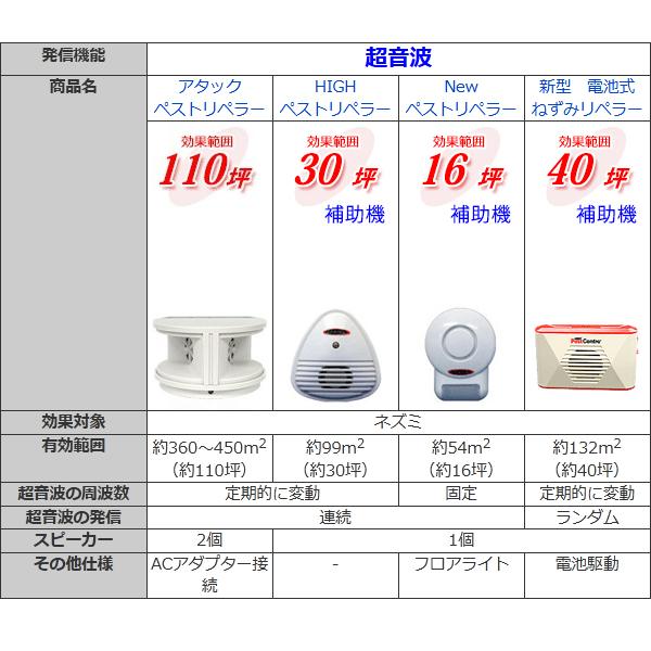 鼠退治 ネズミ駆除 超音波 Newペストコントロ 1台と補助機 HIGHペストリペラー 4台セット｜kwn｜13