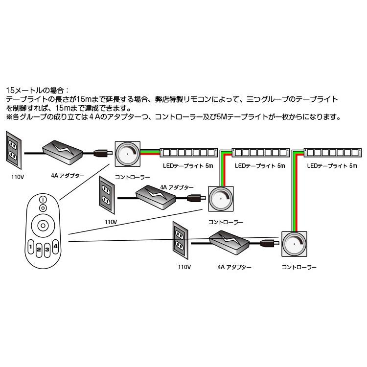 LEDテープライト 20m 調光調色3528 リモコン対応 高輝度 イルミネーション wifi 2.4g ダプター 正面発光 間接照明 陳列照明 足元灯 棚下照明 店舗照明 DIY自作｜kyodo-store｜15