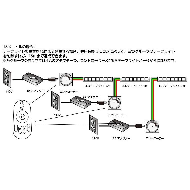 LEDテープライト LED テープ 20m 防水 調色可能 調光可能 リモコン操作 wifi 2.4g ダプター SMD3528 LEDテープライト  正面発光 間接照明 led