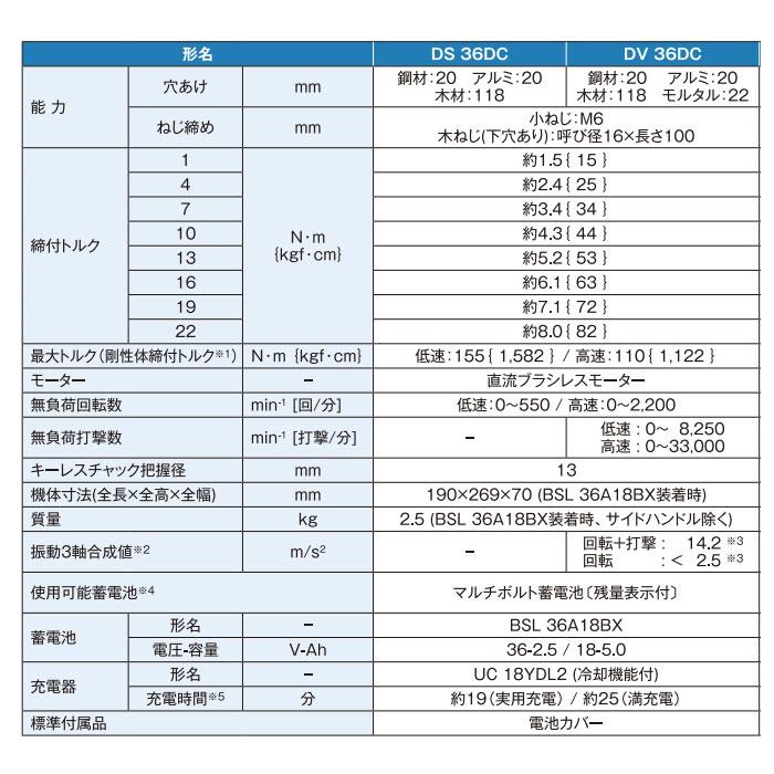 HiKOKI マルチボルト 36V コードレスドライバドリル DS36DC(2XPSZ) MVバッテリ2個・充電器・ケース付｜kyotoyamamura｜08