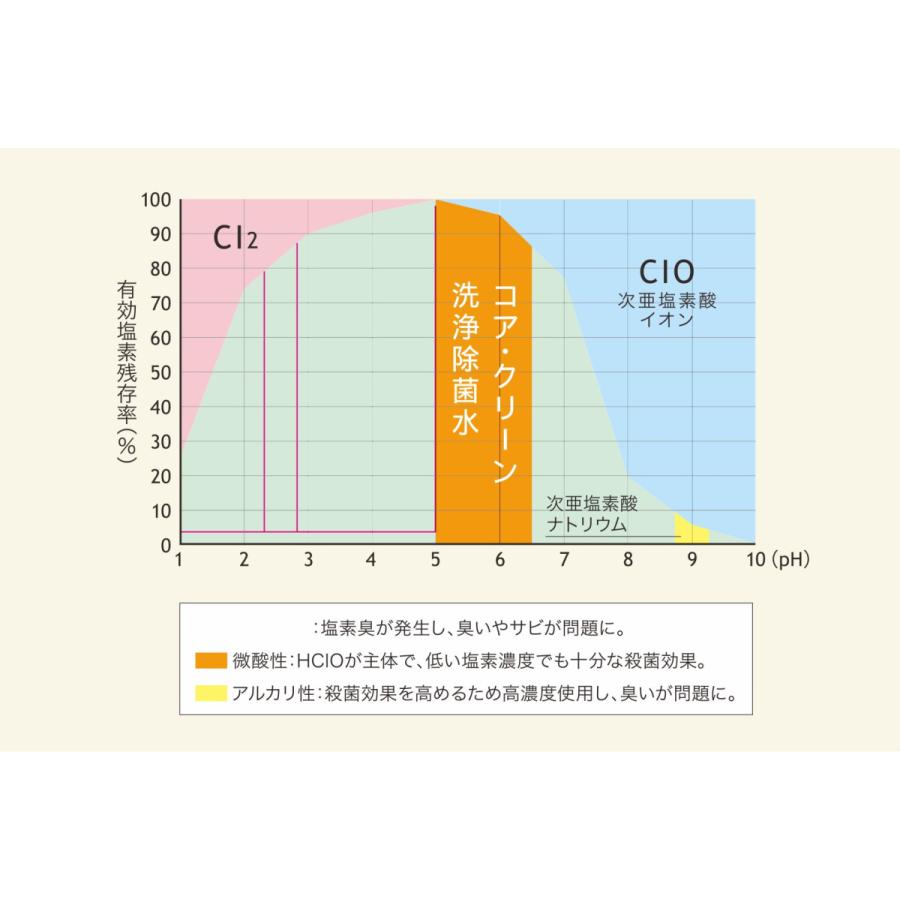 微酸性次亜塩素酸水生成装置 コア・クリーン20C KC-2000C（コアテック）電解水・除菌水｜kyowairyo｜05