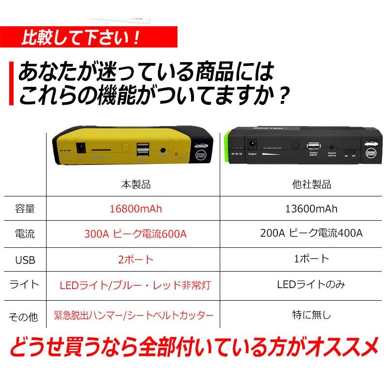 エンジンスターター 決定版 ジャンプスターター 16800mAh モバイル バッテリー上がり 充電 LEDライト 日本語 説明書 付属 1年保証｜kyplaza634s｜11