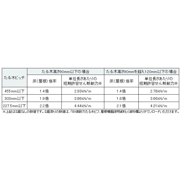 人気の売れ筋 カネシン BX高耐力たる木ビス (50本×8袋入) KTB-180