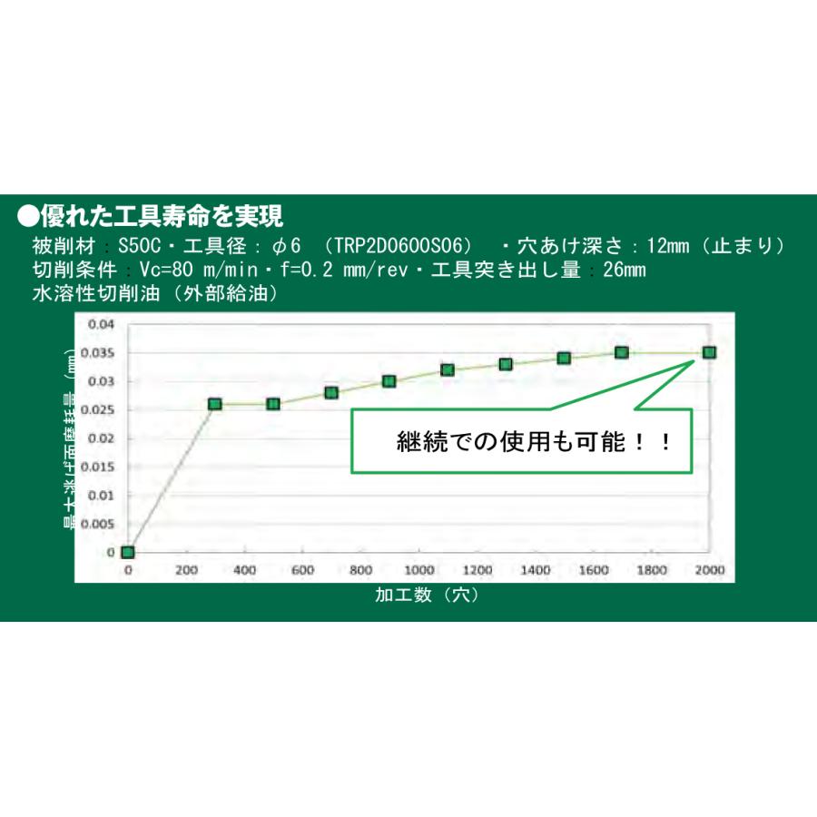 超硬コーティングソリッドドリル 8.3mm TRP2D0830S10 トラスコ TRUSCO｜kys｜06