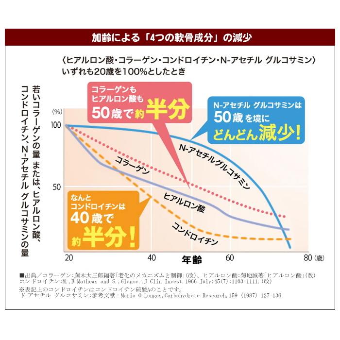 キューサイ グルコサミン・コラーゲンプレミアム  3g×60袋 4箱まとめ買い おまけつきの画像