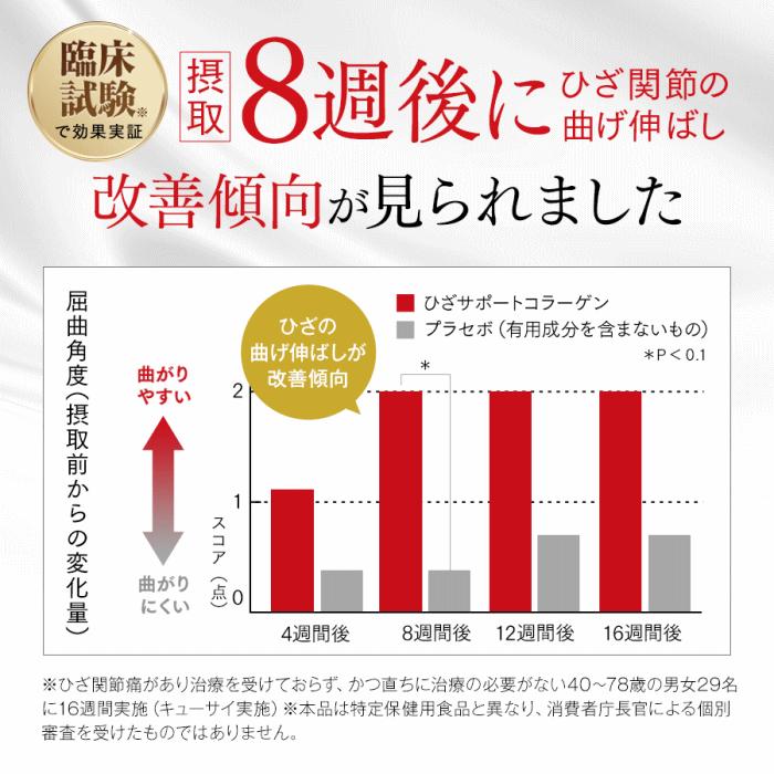 キューサイ ひざサポートコラーゲン 5g×30袋 6箱まとめ買い おまけつきの画像