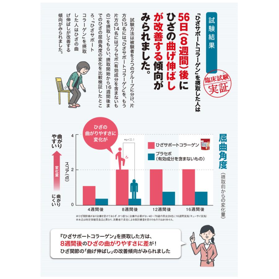 キューサイ ひざサポートコラーゲン 100g 2袋まとめ買い おまけ付 粉末