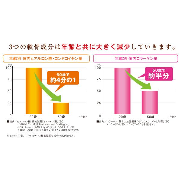 キューサイ ひざサポートコラーゲン 150g 2袋まとめ買い おまけつき｜kyusaikenko｜05