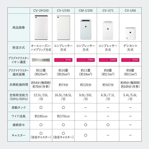 SHARP（シャープ） CM-U100-W 冷風・衣類乾燥除湿機 アイスホワイト