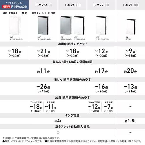 ziaion ジアイーノ　ペットエディション　　F-MVF-MV４４２０ーWZ ジアイーノ パナソニック 空気清浄:18畳 ペットエディション 除