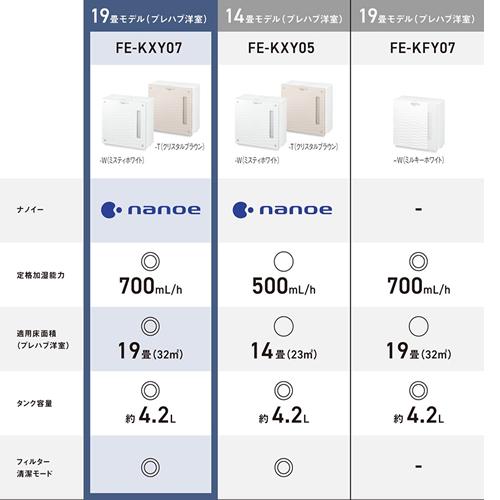 パナソニック FE-KXY07-W ヒーターレス気化式加湿機 パナソニック FE-KXY07-W ナノイー搭載 ヒーターレス気化式加湿