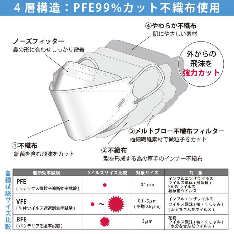 JN95 国内生産 マスク 不織布 30枚入 個包装 高密着 高性能 4層 3D 大人気 日本製 使い捨て KF94 N95 柳葉型 六角形状 送料無料｜l-w｜04