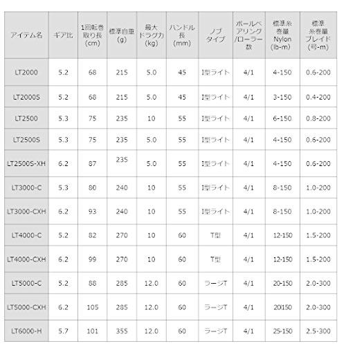 ダイワ(DAIWA) スピニングリール 20 クレスト LT5000-C (2020モデル)｜lacachette｜07