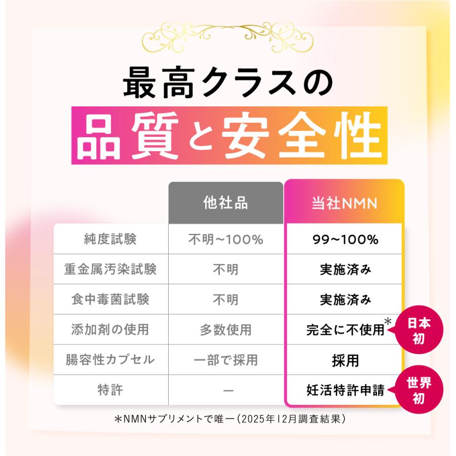 【医療機関採用】NMNプレミアム（１粒に400 mg配合） 日本製 完全無添加 12,000mg 1ヶ月分 (30粒) 高純度99%以上 サプリメント 妊活 お肌 スポーツ |  | 06