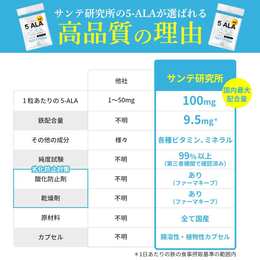 【5-ALA 1粒に100mg (倍量) x鉄】計3000mg NMN 100mg ビタミン10種 30日分 二酸化チタン不使用 腸溶性 高純度 国内製造 サンテ研究所 |  | 10