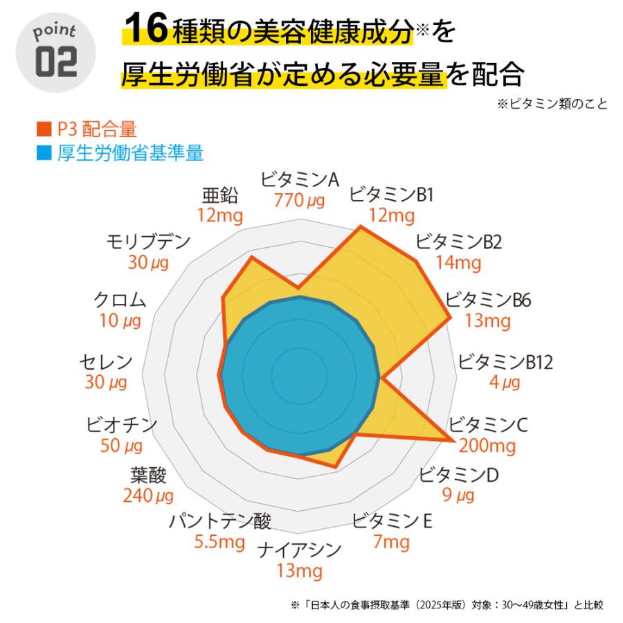 P3 サプリ＆ BOOSTER お買い得セット各1箱 nmn サプリメント 日本製