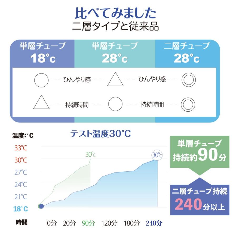 冷感 長持ち ひんやりリング 冷感リング 冷却リング 熱中症対策 暑さ対策 ネッククーラー 冷却 冷感｜ladies-logi｜06