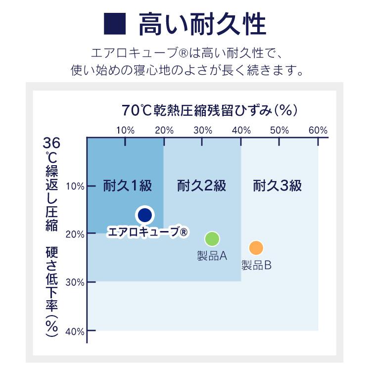 マットレス ダブル 高反発 折りたたみ 三つ折り 腰に優しい 厚手 9cm 二層 通気性 洗える HB90-D エアリ−アイリスオーヤマ 新生活 *｜ladybird6353｜12