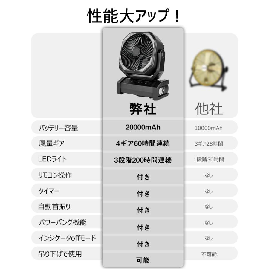 扇風機 自動首振り アウトドア 60時間連続使用 20000mAh ファン リモコン付き LEDライト USB扇風機 サーキュレーター 卓上 充電式ファン 吊り下げ 熱中症対策｜lama｜08