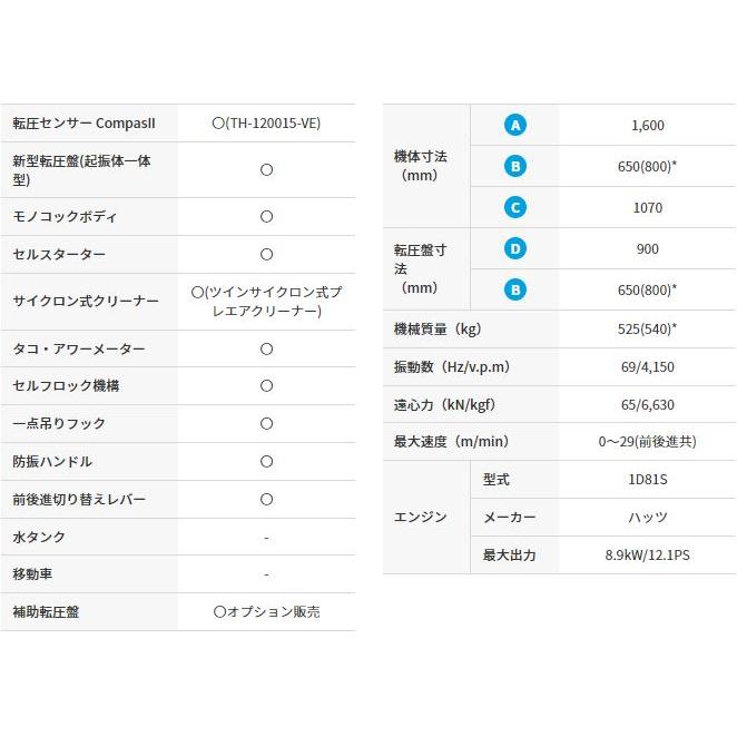 「法人限定」三笠産業 バイブロコンパクター MVH-508DSC-PAS 「メーカー直送・代引不可・置配不可」 |  | 02