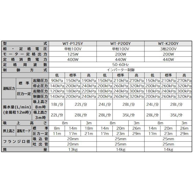 日立 WT-P125Y インバーターポンプ【リライズ野田愛宕店】【店頭取引限定】【未使用】【管理番号：ITSVIXLOMM3K】 日立（HITACHI） インバーター浅井戸用ポンプ 圧力強(つよし)くん WT