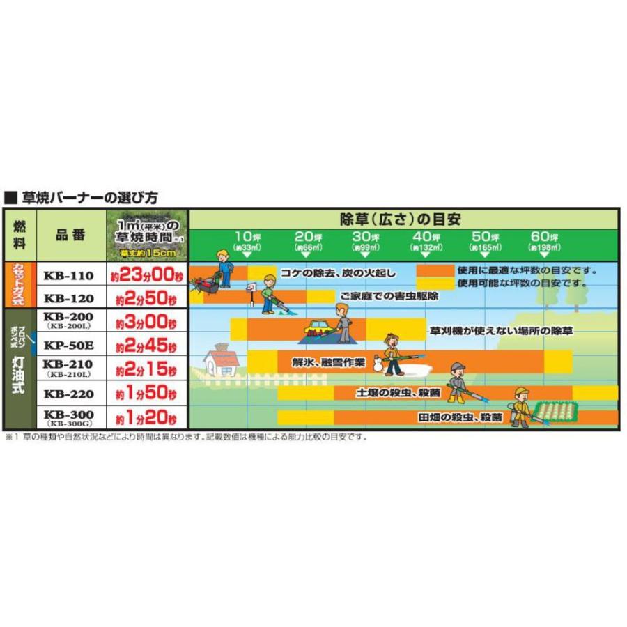 新富士バーナー Kusayaki 草焼きバーナー Kb 210l Arcland Online ヤフー店 通販 Yahoo ショッピング