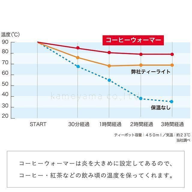 コーヒーウォーマー キャンドル 6個セット 日本製 コーヒー 紅茶 珈琲 チーズフォンデュ チョコレートフォンデュ 保温用 コーヒーブレイク |  | 02