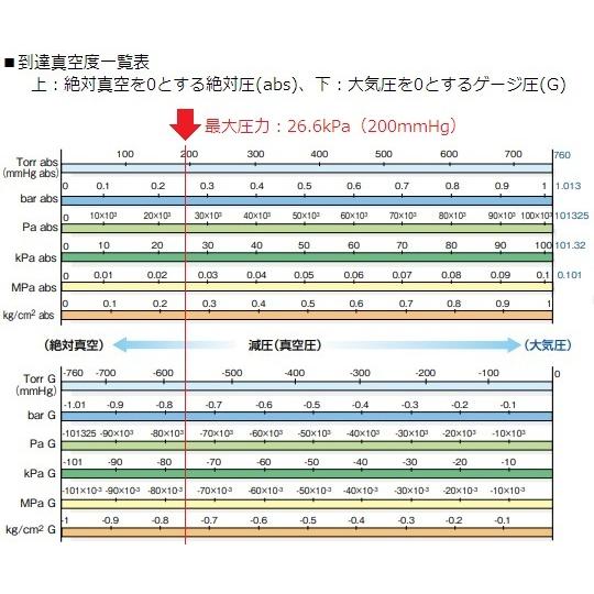 ミニエアーポンプ　吸排両用型　1-7578-01