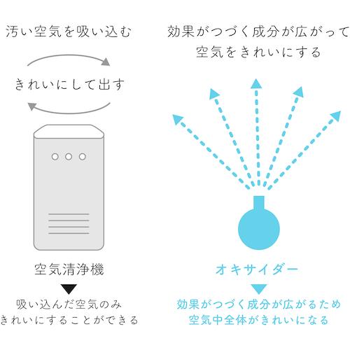 CLO2 Lab オキサイダー置き型90g OXIDER90G （ 338-4808 ） : 機械工具
