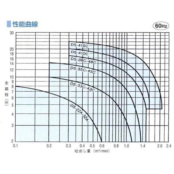 桜川ポンプ 水中ソリッドポンプ（過流） DS-35C-60Hz｜laplace｜03