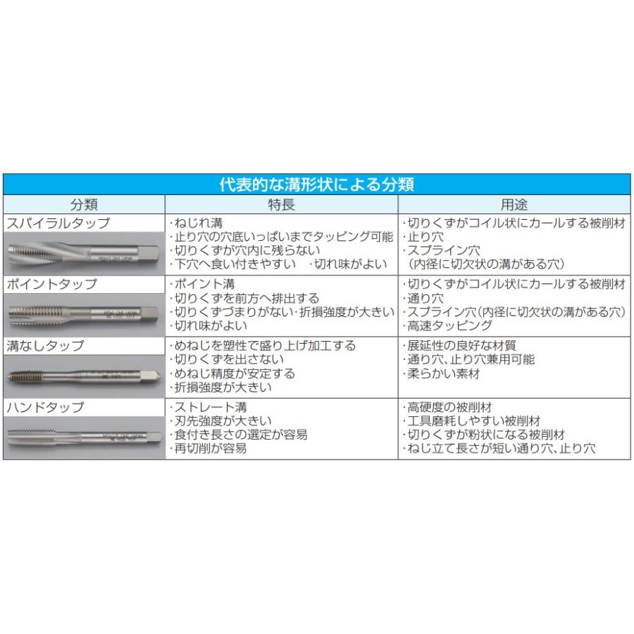 ESCO エスコ M 4x 0.7/ 5P/120mm ハンドタップ(ロング/HSSE) EA829HV-113｜laplace｜04