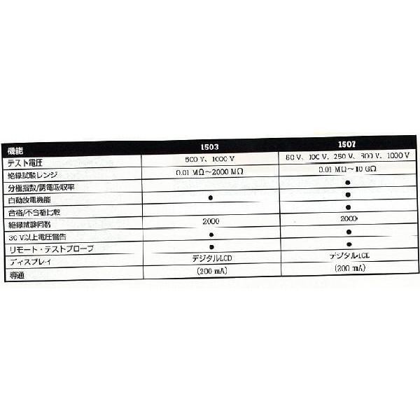 FLUKE デジタル・マルチメーター付絶縁抵抗計 FLUKE-1503_1