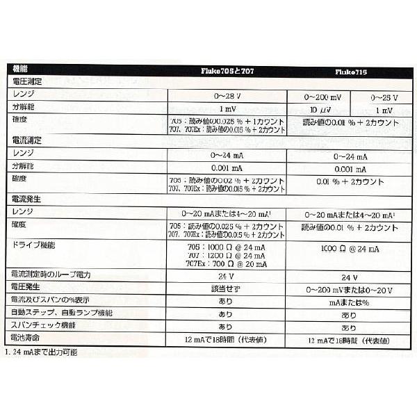 FLUKE 電圧/電流校正器 Fluke-715 : 機械工具のラプラス - 通販
