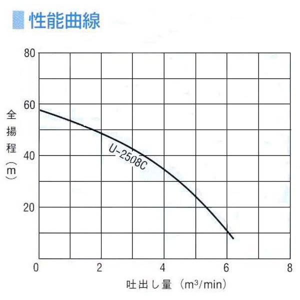 ひろポン酢　ラブブ 桜川ポンプ高揚程大水量水中ポンプ U-2508C-50Hz : 機械工具の