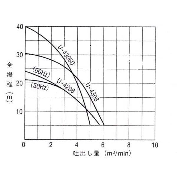 桜川ポンプ 大水量水中ポンプ U-4306D-50Hz｜laplace｜03