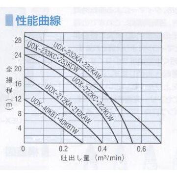 桜川ポンプ 静電容量式 自動交互排水 水中ポンプ 60hz UOX-233KCW :UOX
