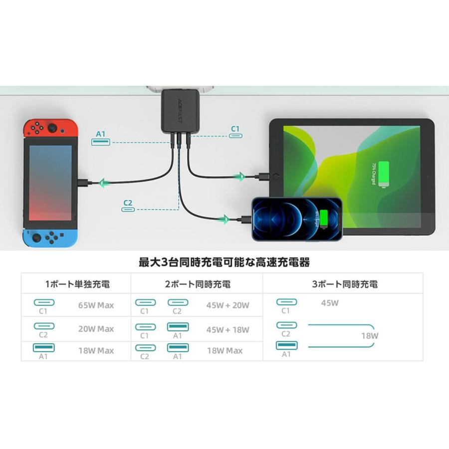 AceFast ブランド 急速充電器 PD 65w チャージャー ACアダプター USB-C USB-A 3台同時充電 急速充電 高速充電 AC充電器 Type-C Type-A iPhone iPad MacBook |  | 10