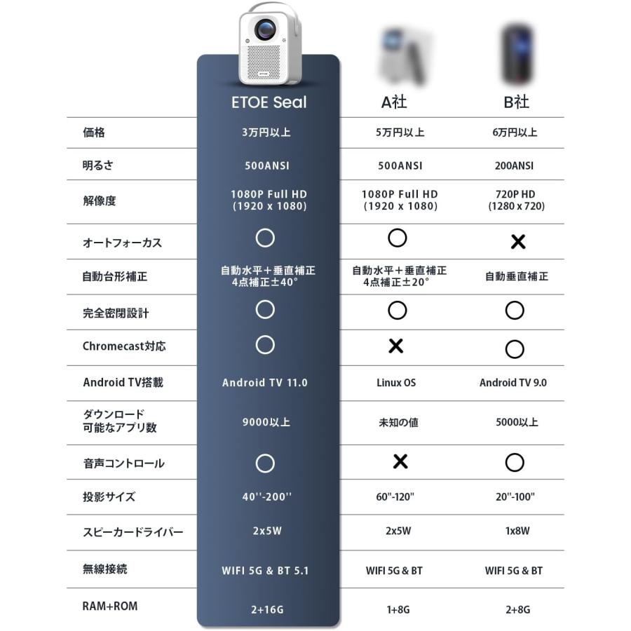 プロジェクター小型 Android TV 11.0 Netflix搭載 フルHD 1080p プロジェクター小型 Android TV 11.0 Netflix搭載 フルHD 1080p
