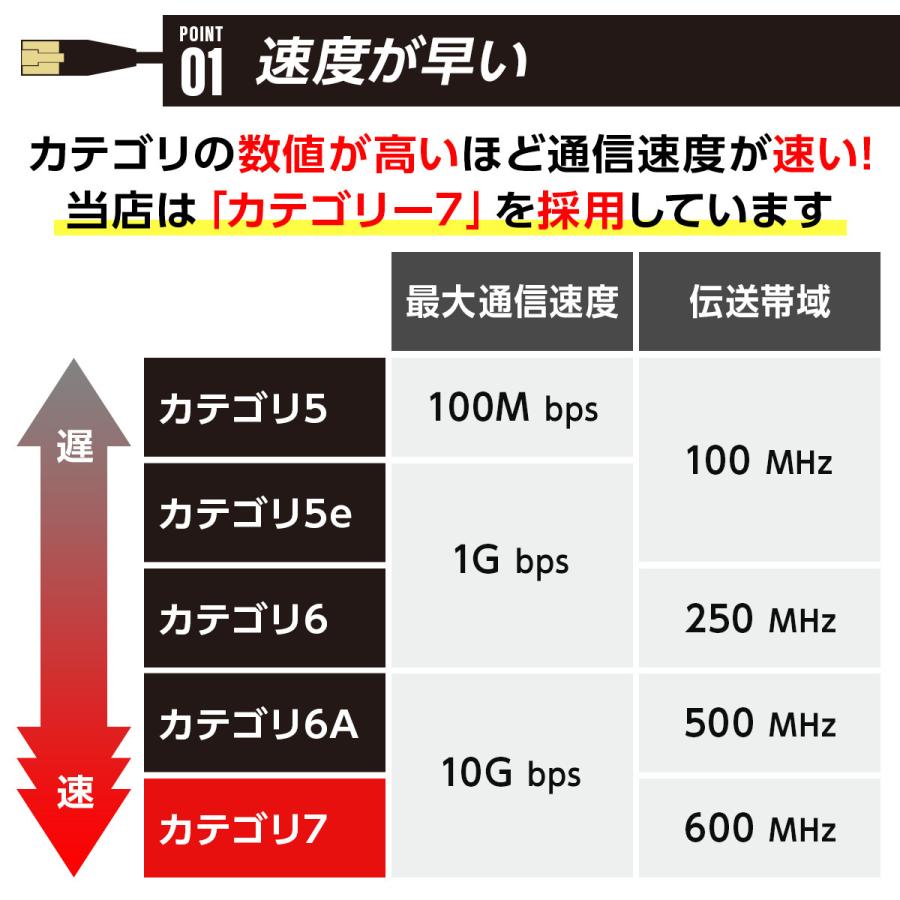 LANケーブル カテゴリー7 CAT7 10m 20m 高速 10Gbps PS4 PS5 Xbox｜laundly｜07