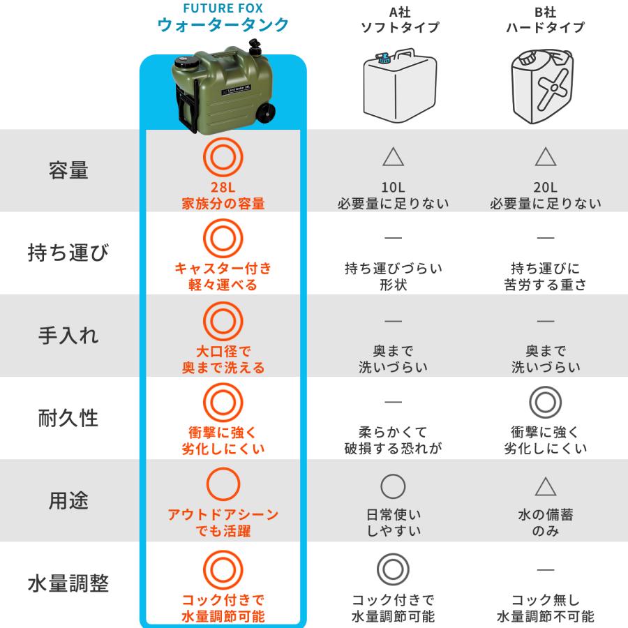 FUTUREFOX 災害用 ウォータータンク キャスター付き 水タンク 給水