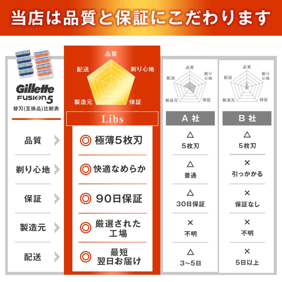 12個 ジレット替刃 ジレット フュージョン 替刃 5枚刃 互換性 プログライド プロシールド スキンガード 髭剃り カミソリ｜lblb｜12