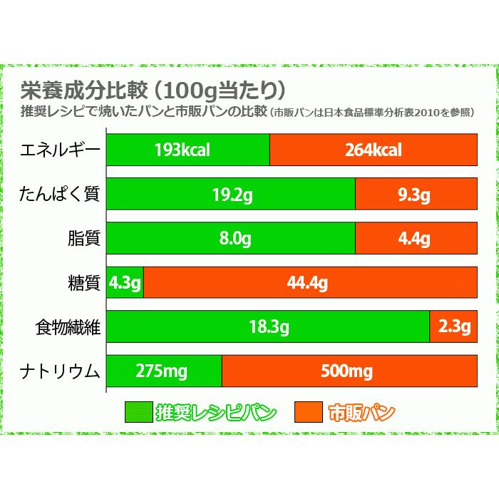糖質90 オフ ブランパンミックス粉 4袋 赤サフ ブランパンミックスドットコム 通販 Yahoo ショッピング