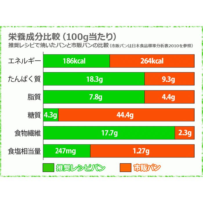 糖質90%オフ ショコラブランパンミックス 4袋 +赤サフ :14122202:ブランパンミックスドットコム - 通販 - Yahoo!ショッピング