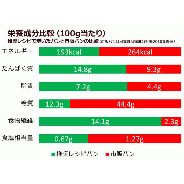 糖質72%オフ ブランパンミックス粉 1袋｜lc-bread-mix｜05