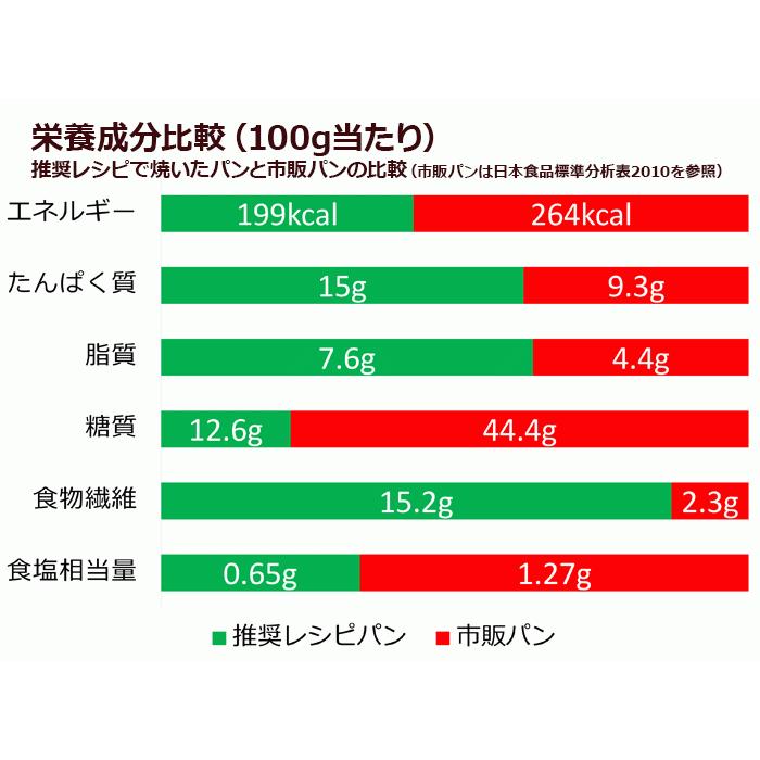 糖質72%オフ ショコラブランパンミックス 1袋 :22021705:ブランパンミックスドットコム - 通販 - Yahoo!ショッピング 糖質72%オフ ショコラブランパンミックス 1袋 :22021705:ブランパンミックスドットコム - 通販 - Yahoo!ショッピング