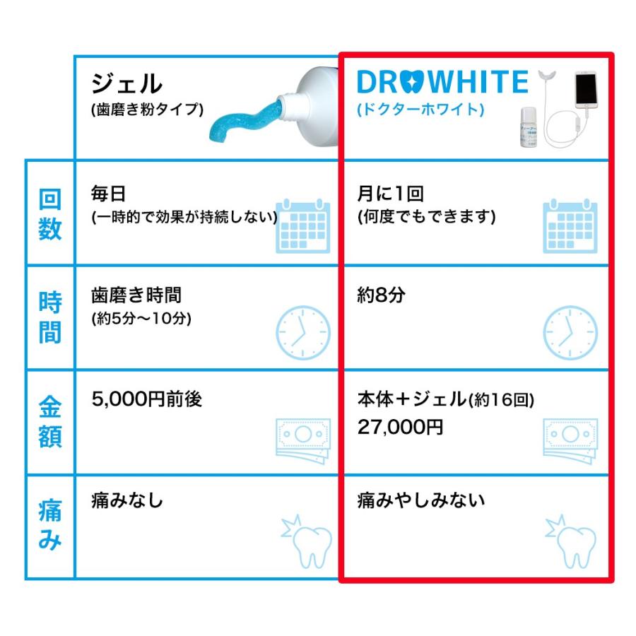 正規品】 ドクターホワイト ホワイトニングキット ジェル4本入り(約15