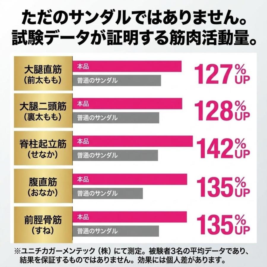 ダイエットスリッパ 体幹筋シェイプスリムサンダル 体幹トレーニング スリッパ ダイエット サンダル レディース 体幹 バランス シェイプアップ エクササイズ | ブランド登録なし | 04