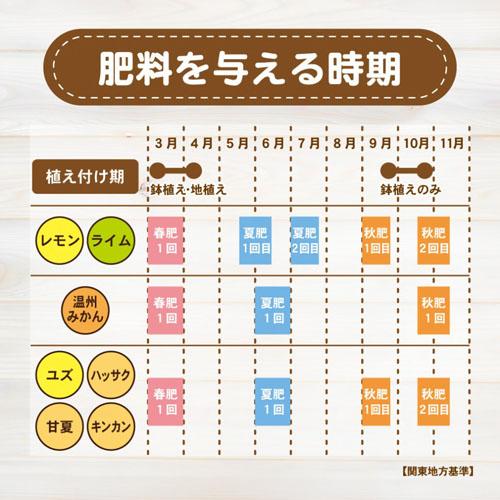 果樹　東商 レモン・ミカン・柑橘類の肥料 500g　果実 柑橘 肥料 専用 | 東商 | 06