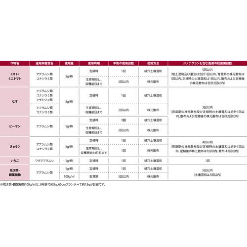 ハイポネックス マグァンプD 500g  殺虫剤入り肥料 害虫予防 いやなにおいが少ない ジノテフラン配合 虫を予防する | ハイポネックス | 05