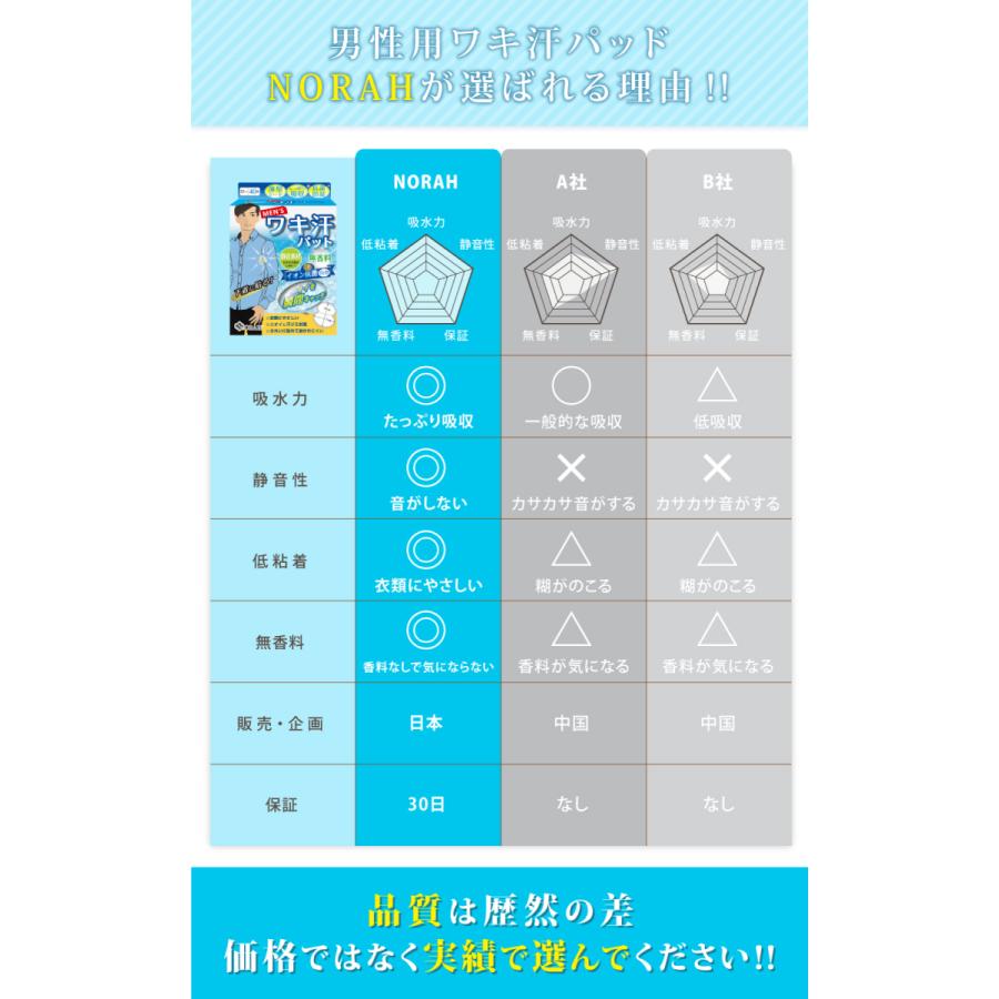 汗取りパッド 脇汗パッド 無香料 静音タイプ 衣類にやさしい メンズ 20